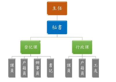 組織圖